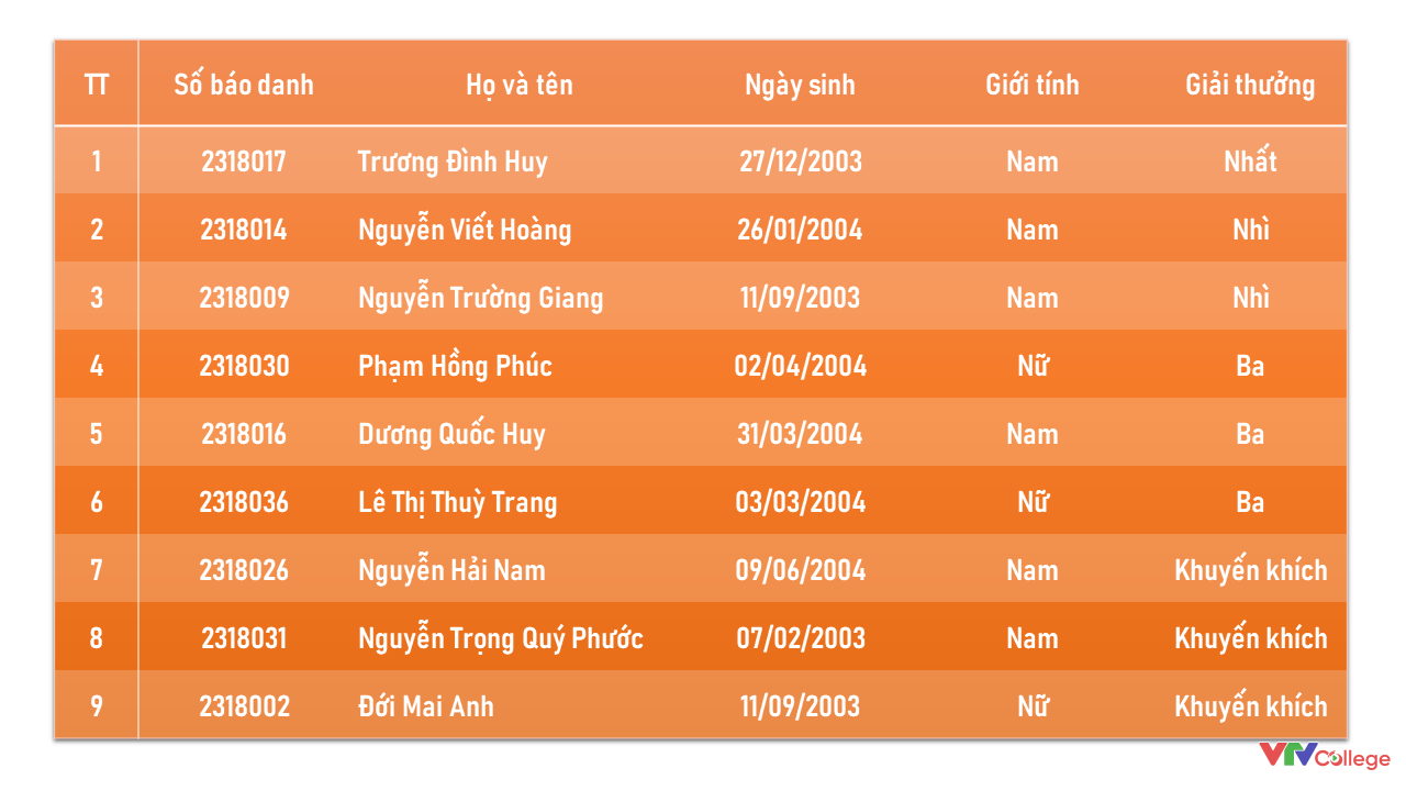 Tổng hợp giải thưởng