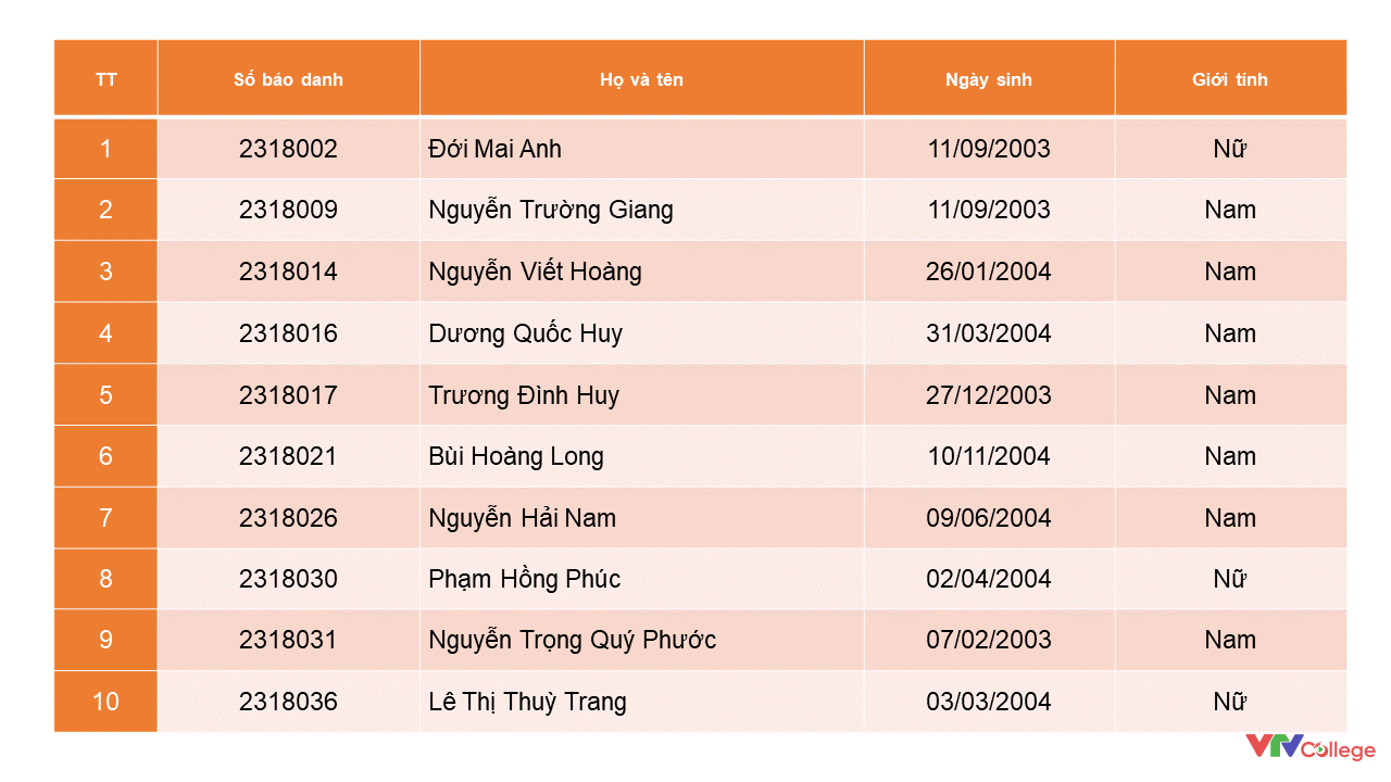 Danh sách Top 10.1