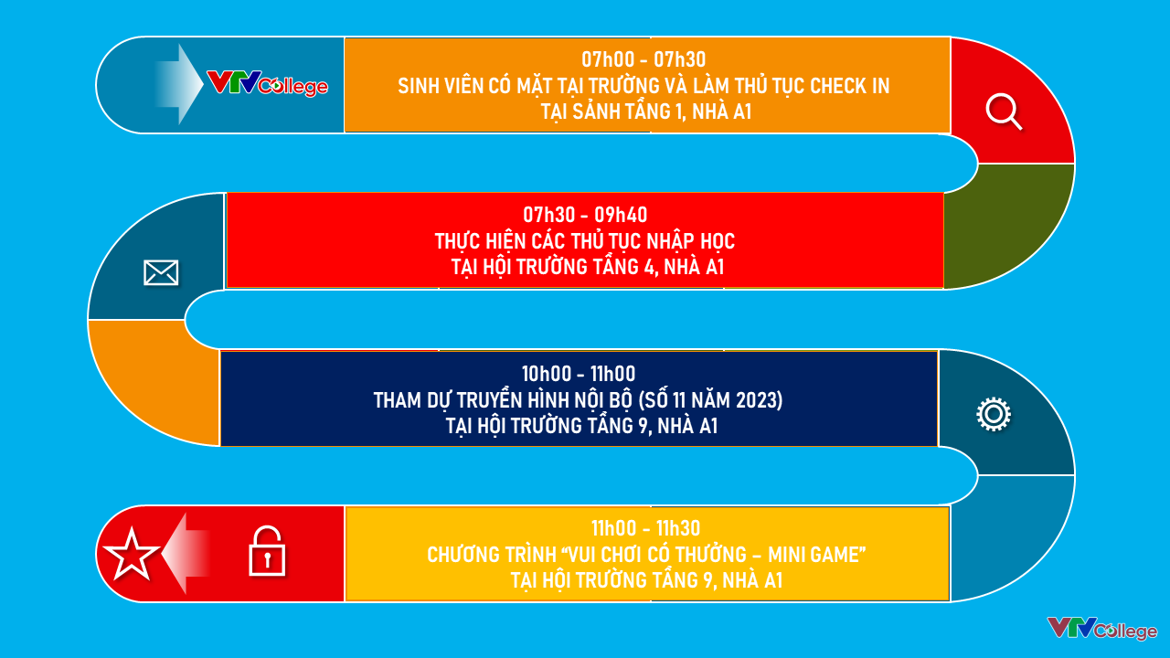 Thời gian và quy trình nhập học 1.1
