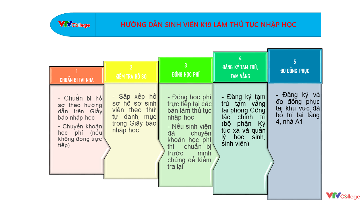 Thời gian và quy trình nhập học 2.1